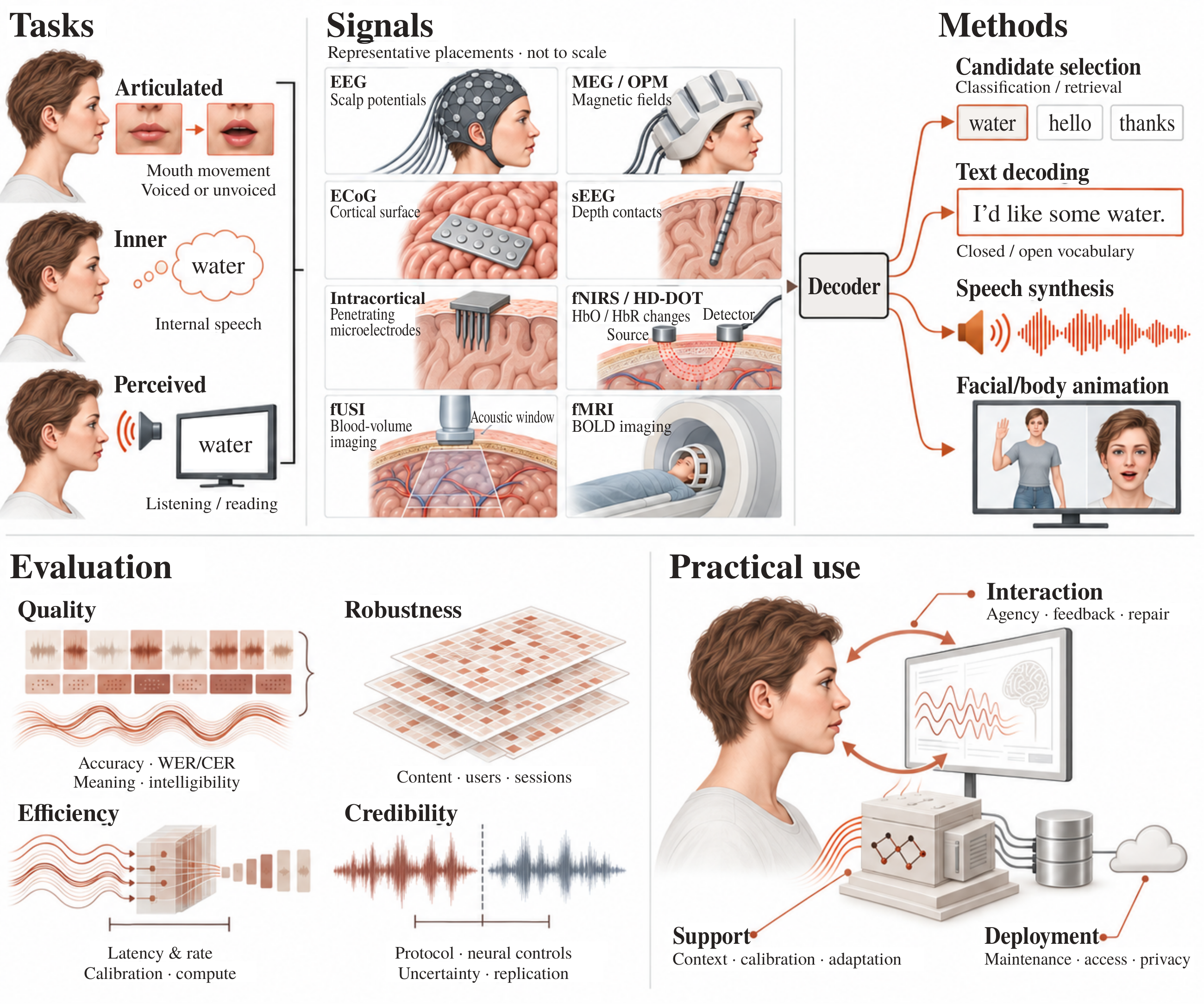 The survey's overview connects language tasks, neural recordings, decoding outputs, evaluation and practical use.