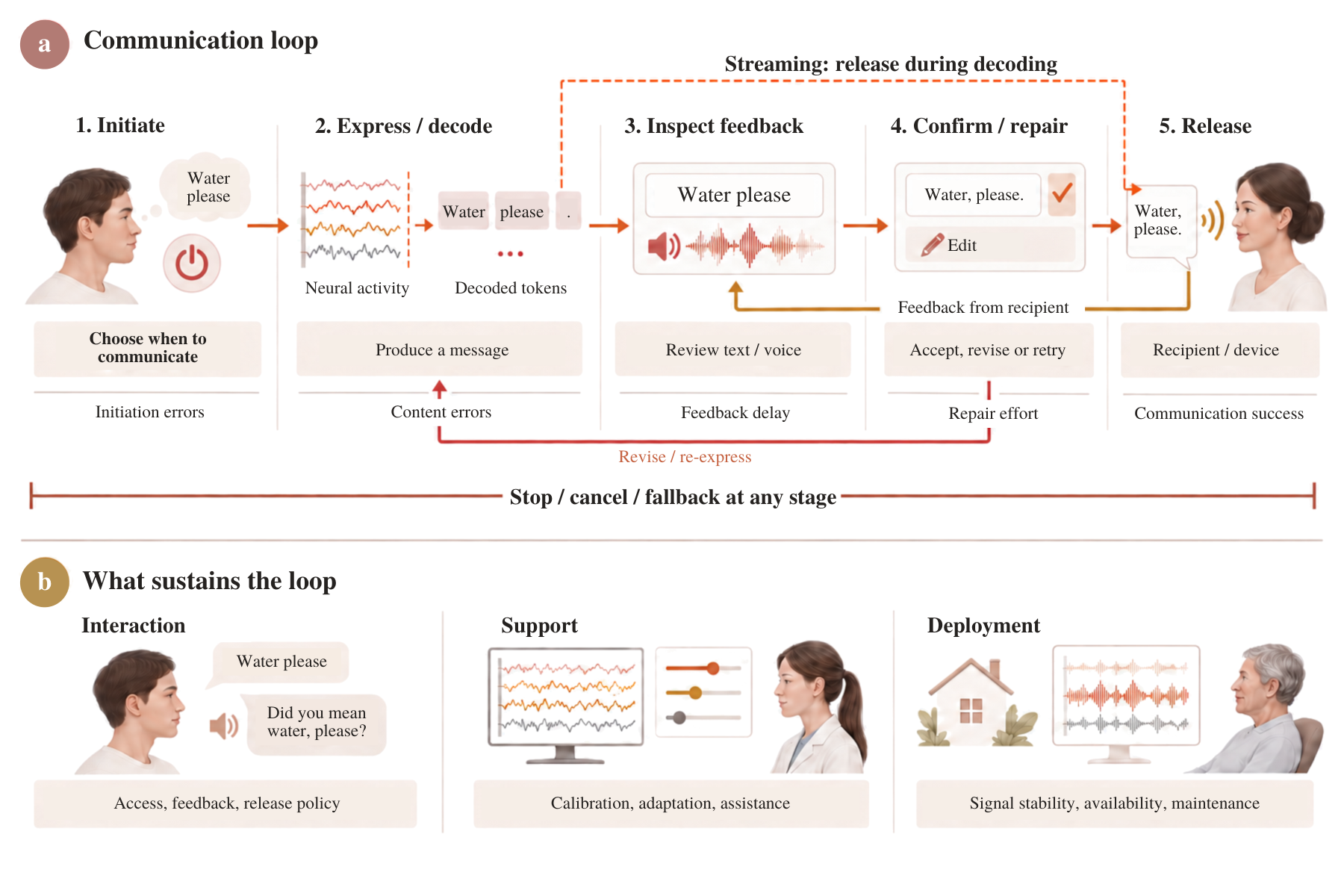 The communication loop connects message production with feedback, release, repair and the support needed for continued use.